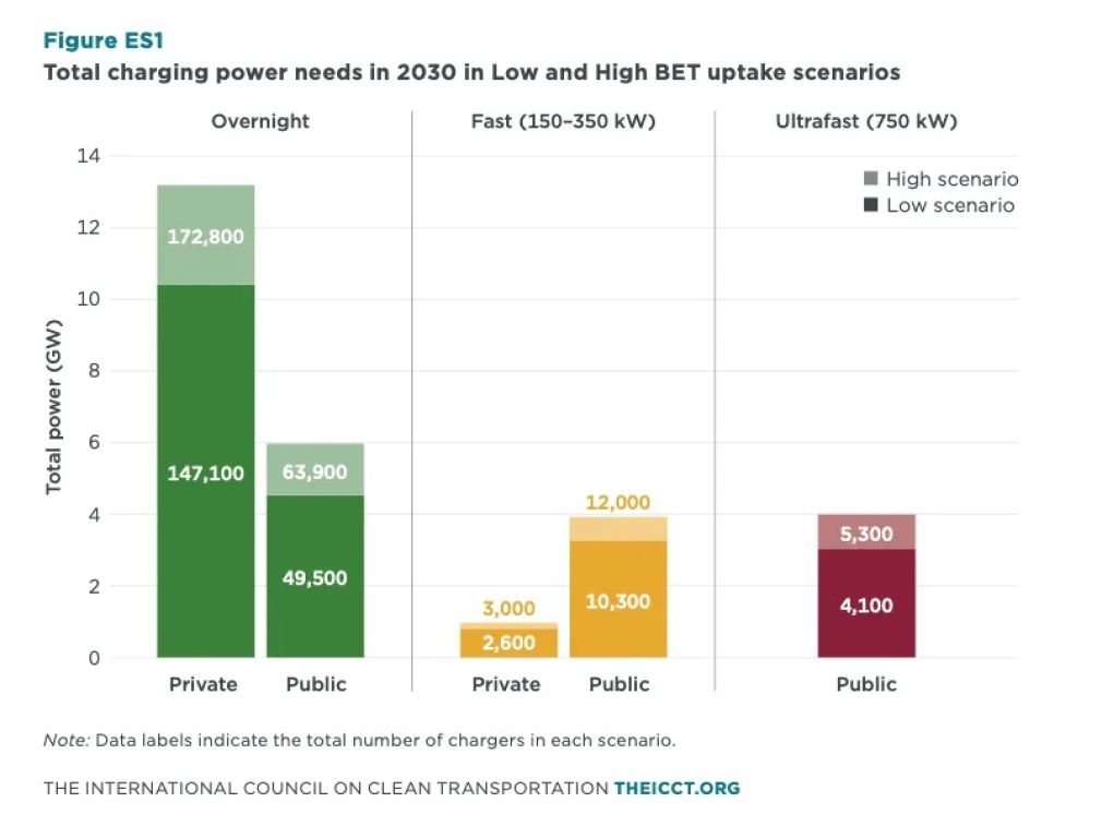 E nevoie de 5.000 de stații de încărcare de mare putere pentru camioane electrice. E posibil?