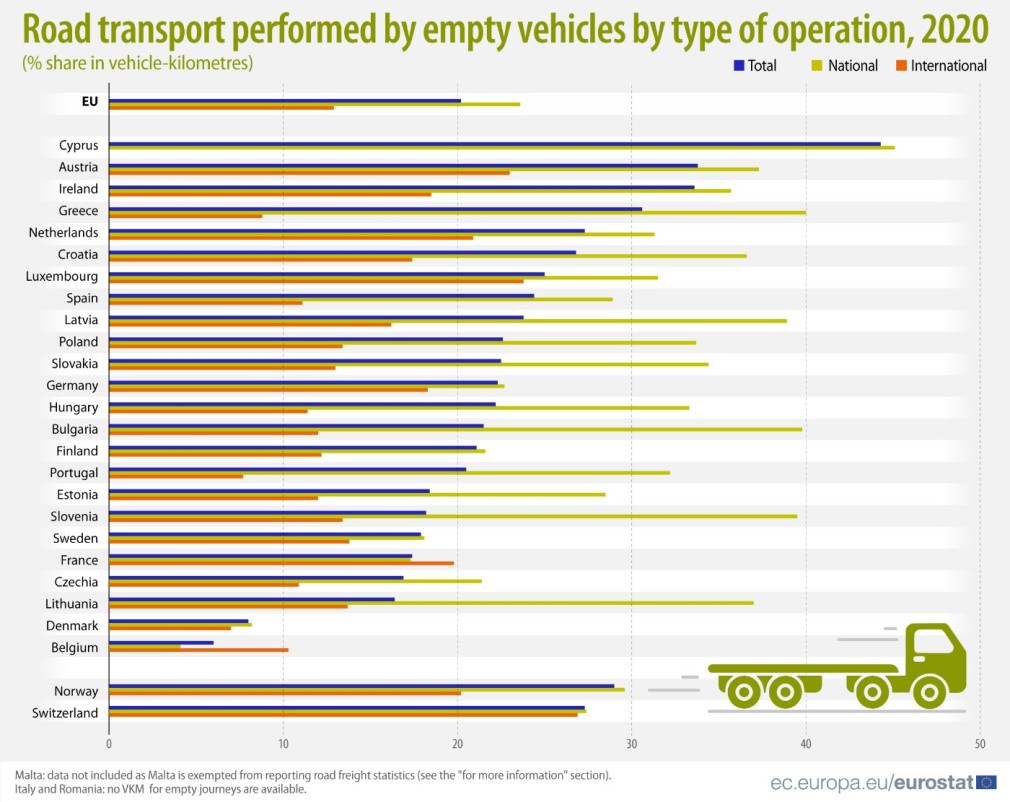 20% din cursele realizate de camioane în UE s-au făcut fără marfă