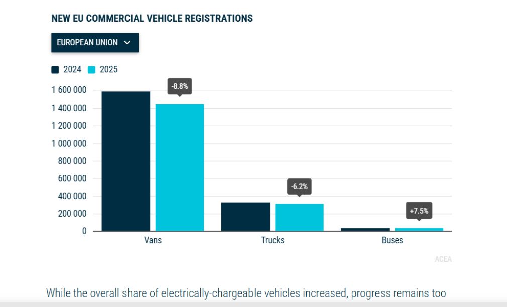 Înmatriculări noi de vehicule comerciale: camioane minus 6,2 %, autoutilitare minus 8,8%