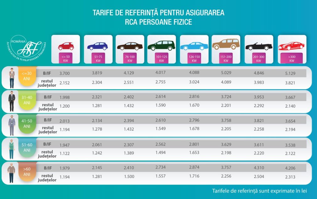Polițiele RCA, cu 5% mai scumpe. Care sunt prețurile de referință?