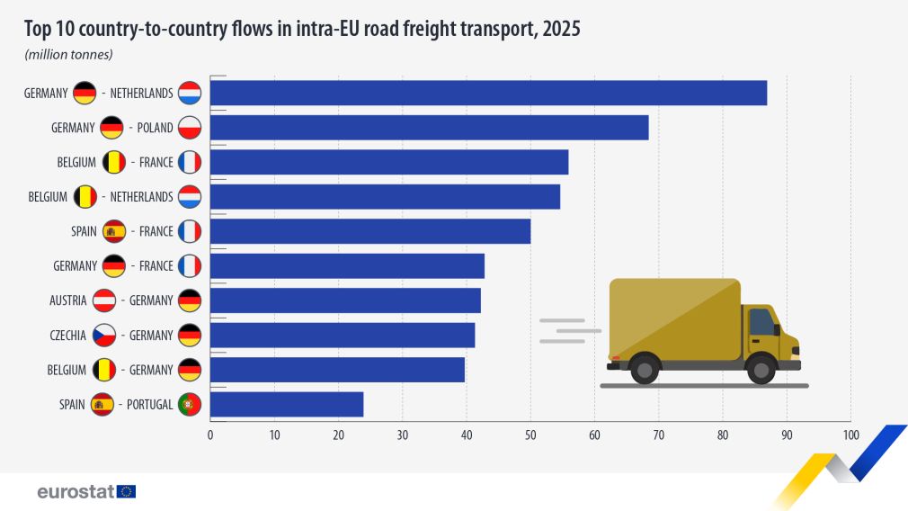 Transportul rutier de mărfuri din UE a crescut cu 0,9% în 2025