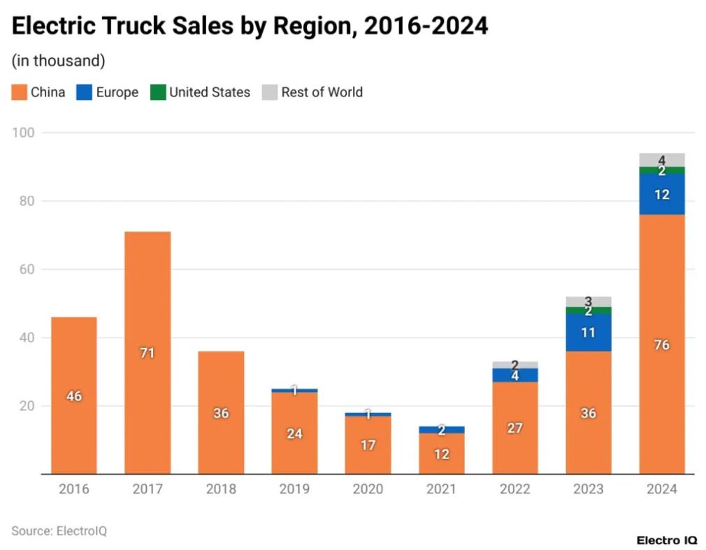 Unu din cinci camioane și autobuze vor fi electrice până în 2030