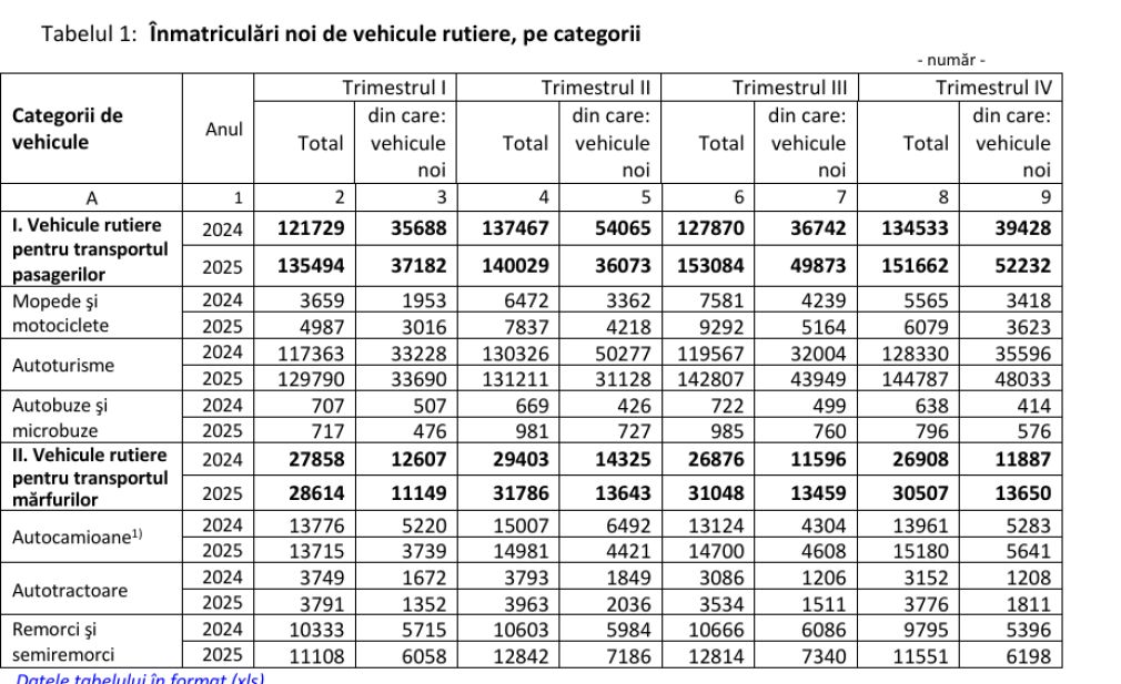 Îmatriculările de camioane, creștere de 9%. Vânzările de remorci, creștere de 18%