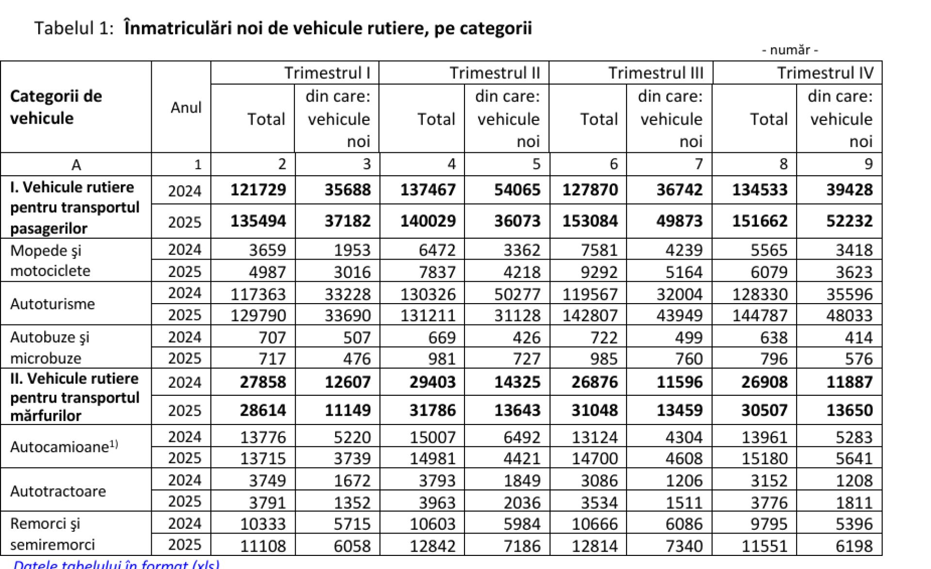 Îmatriculările de camioane, creștere de 9%. Vânzările de remorci, creștere de 18%