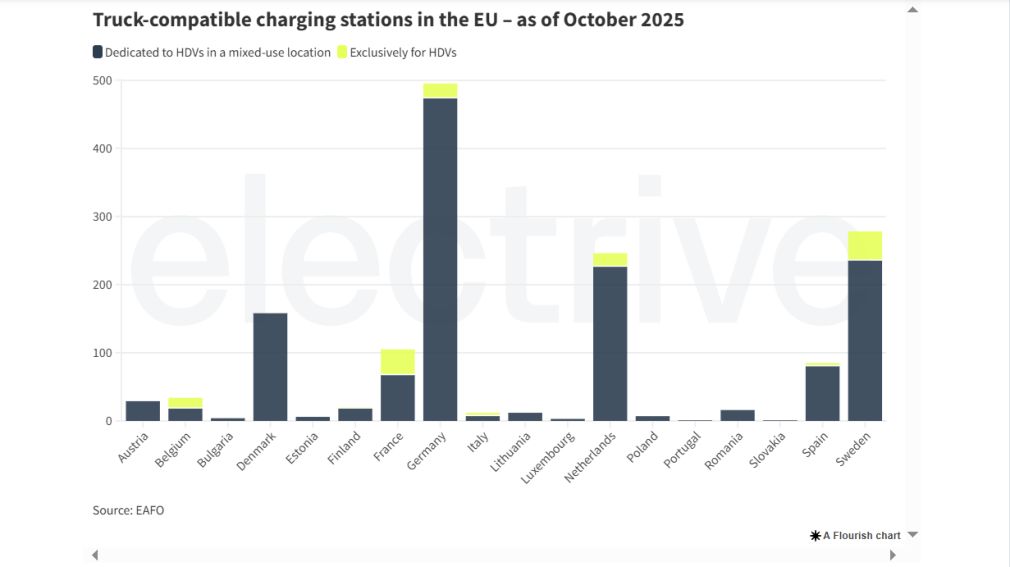 Care sunt țările cu cele mai multe stații de încărcare pentru camioane?