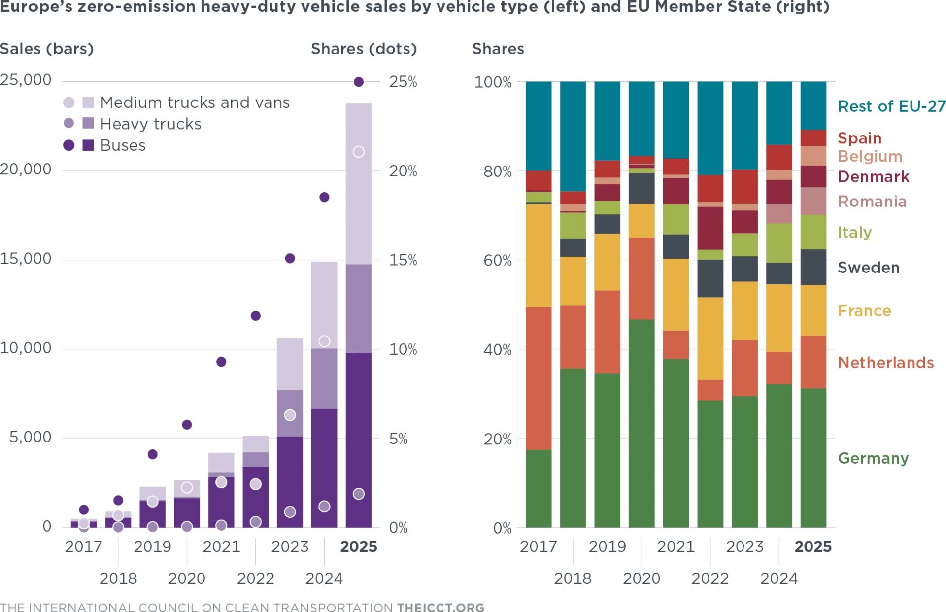5.000 de camioane electrice au fost înmatriculate în 2025