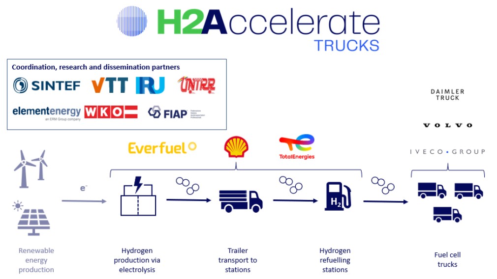 H2Accelerate - proiect european emblematic pentru camioanele pe hidrogen a fost lansat la Bruxelles