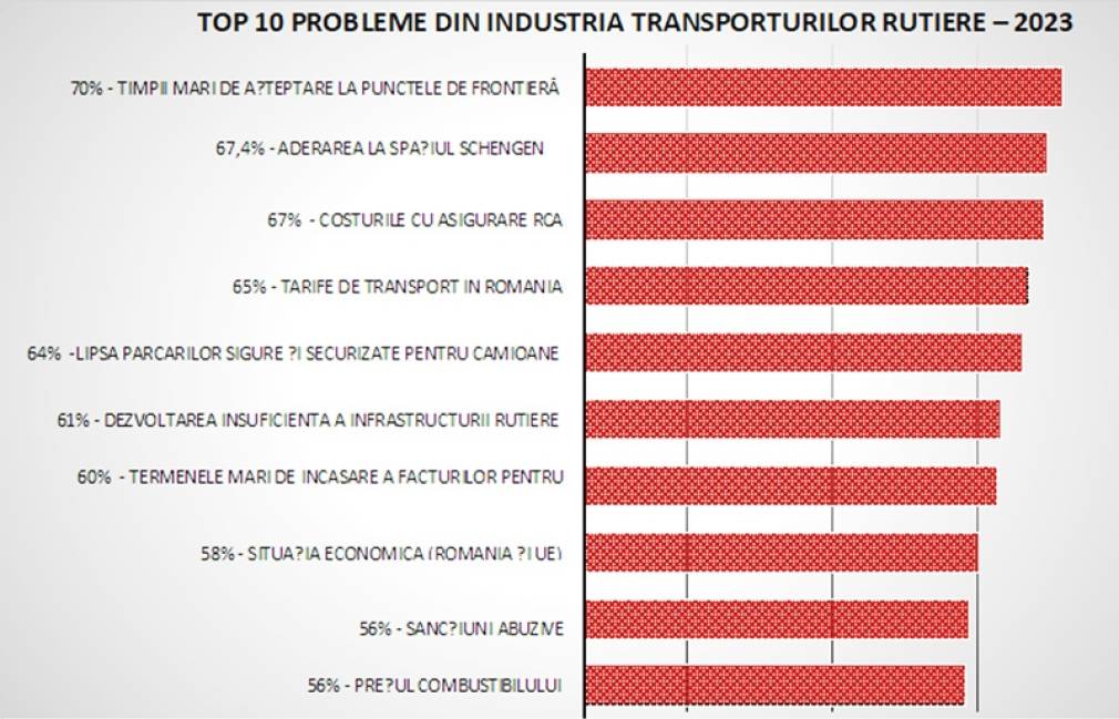 Sondaj UNTRR: cele mai importante probleme ale transportatorilor rutieri