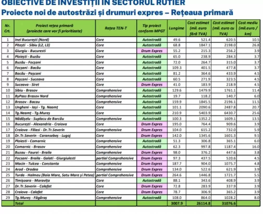 Guvernul promite 3.000 de kilometri de autostrăzi și drumuri expres