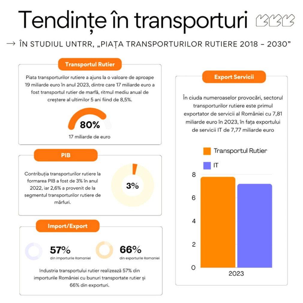 Studiu UNTRR: Tendințele pieței de transport rutier pentru următorii 6 ani