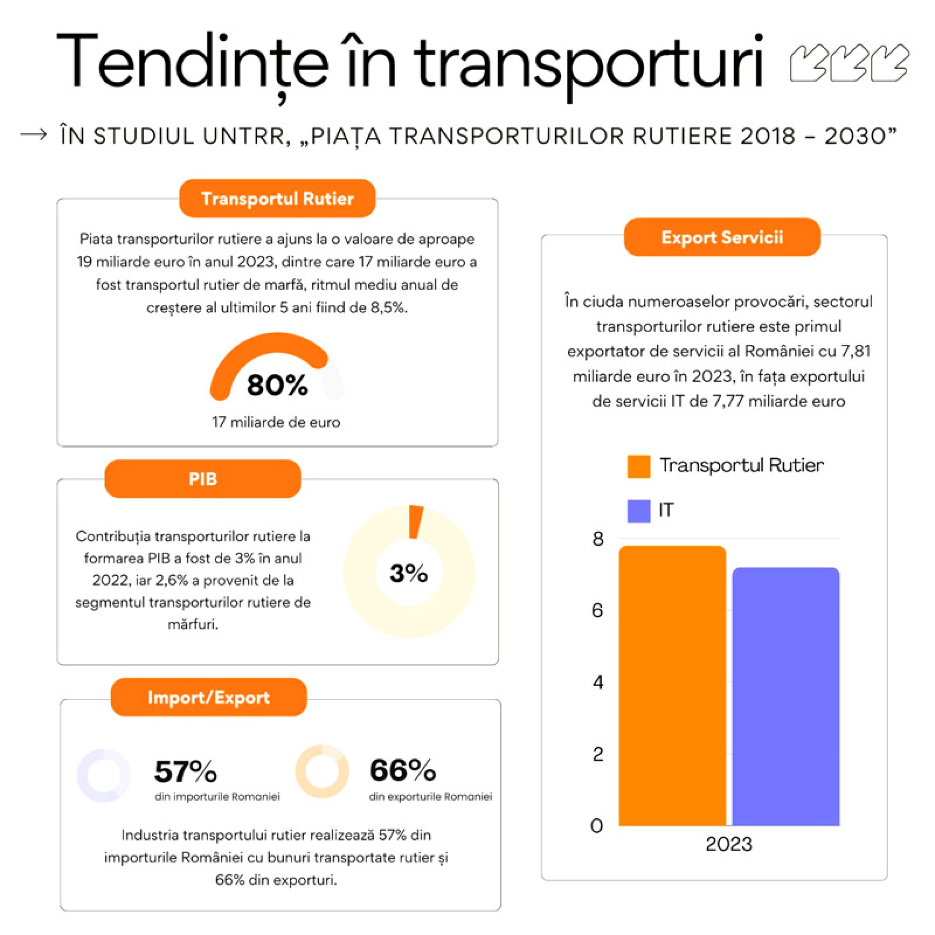 Studiu UNTRR: Tendințele pieței de transport rutier pentru următorii 6 ani